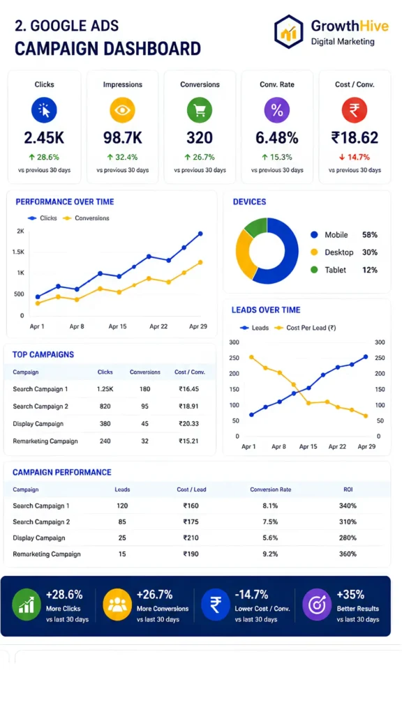 google ad Campaign Dashboard