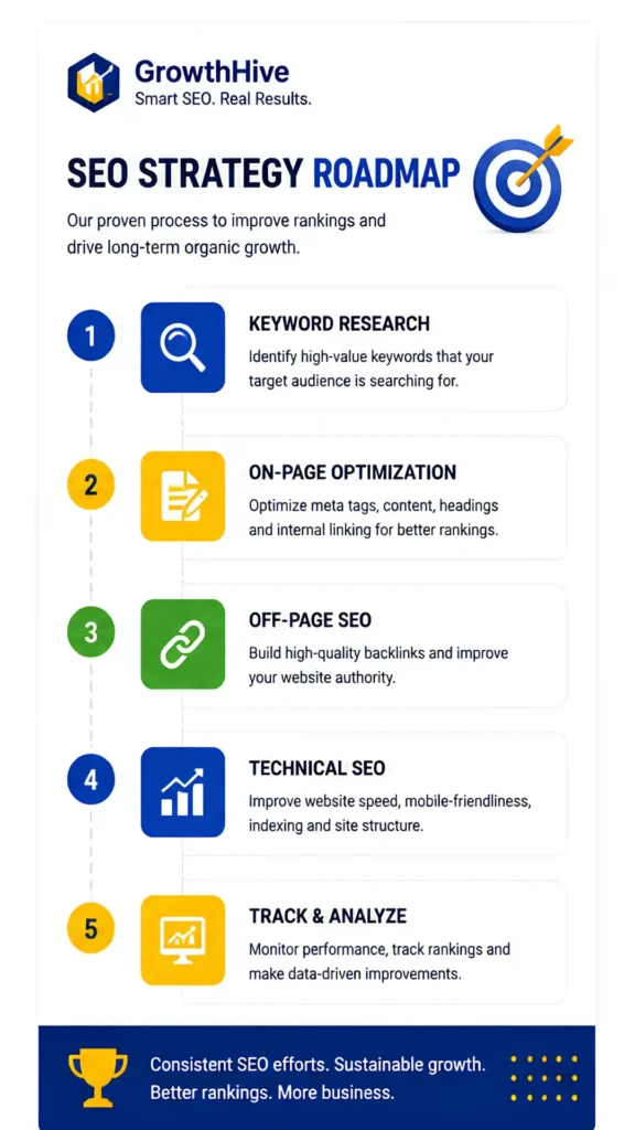 SEO Strategy Process