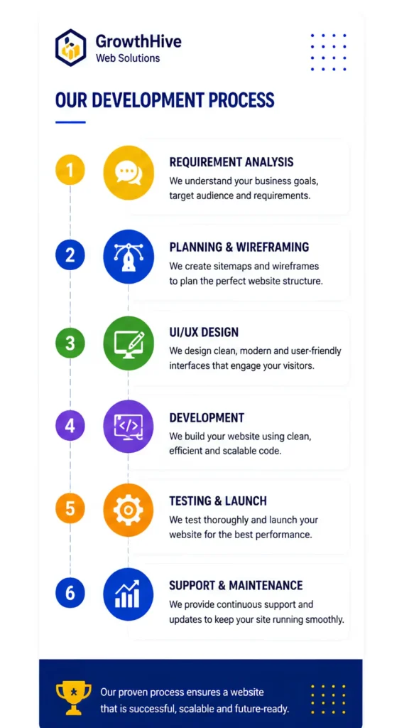 website development process